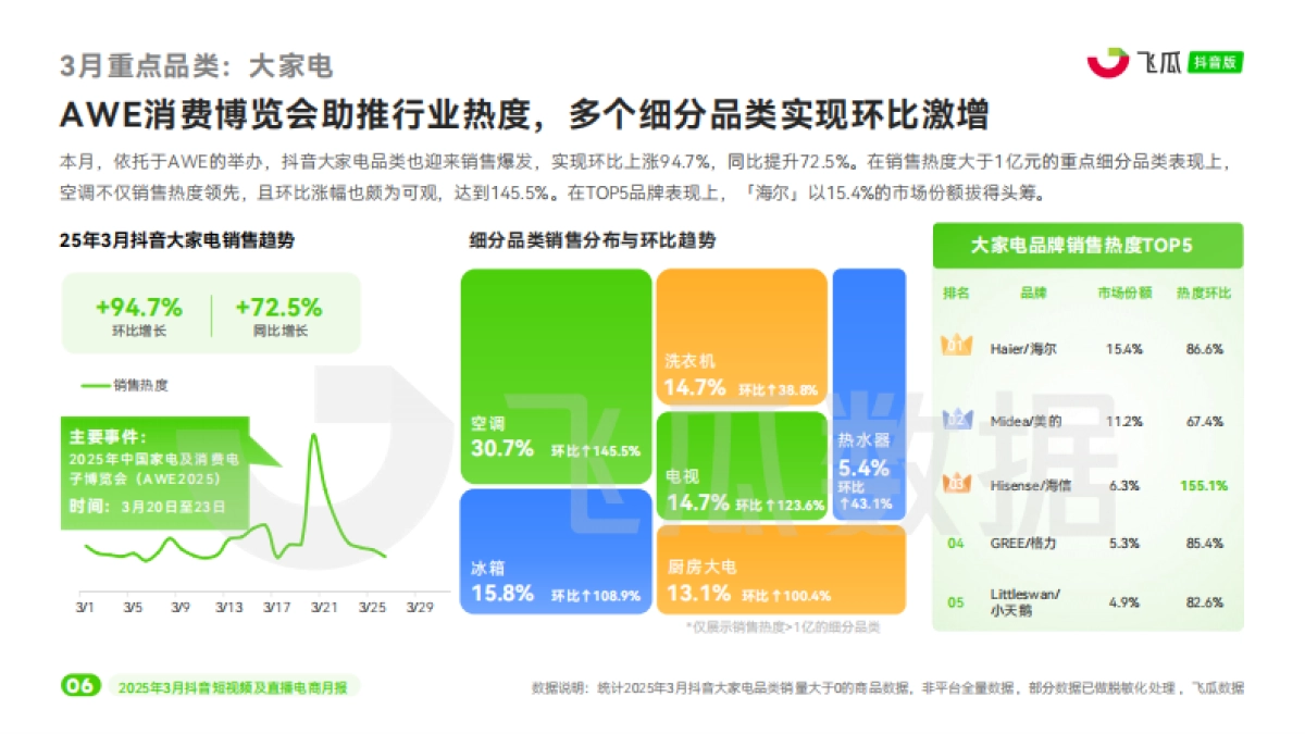 2025年3月抖音短视频及直播电商营销月报_第7页