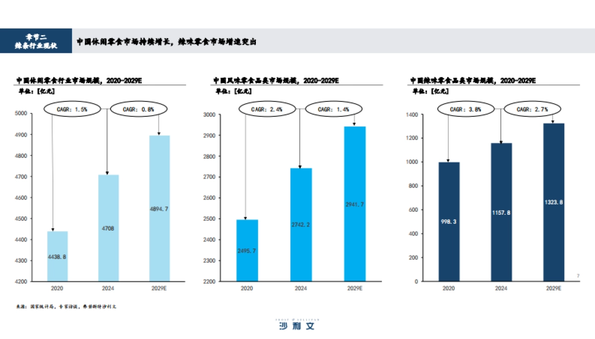 2025年辣条行业发展趋势报告_第7页