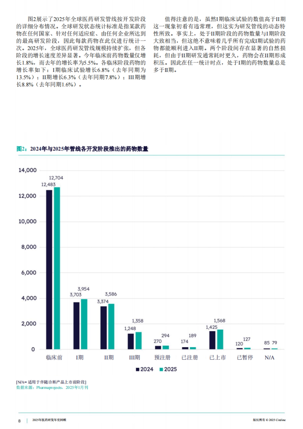2025年医药研发年度回顾白皮书_第8页