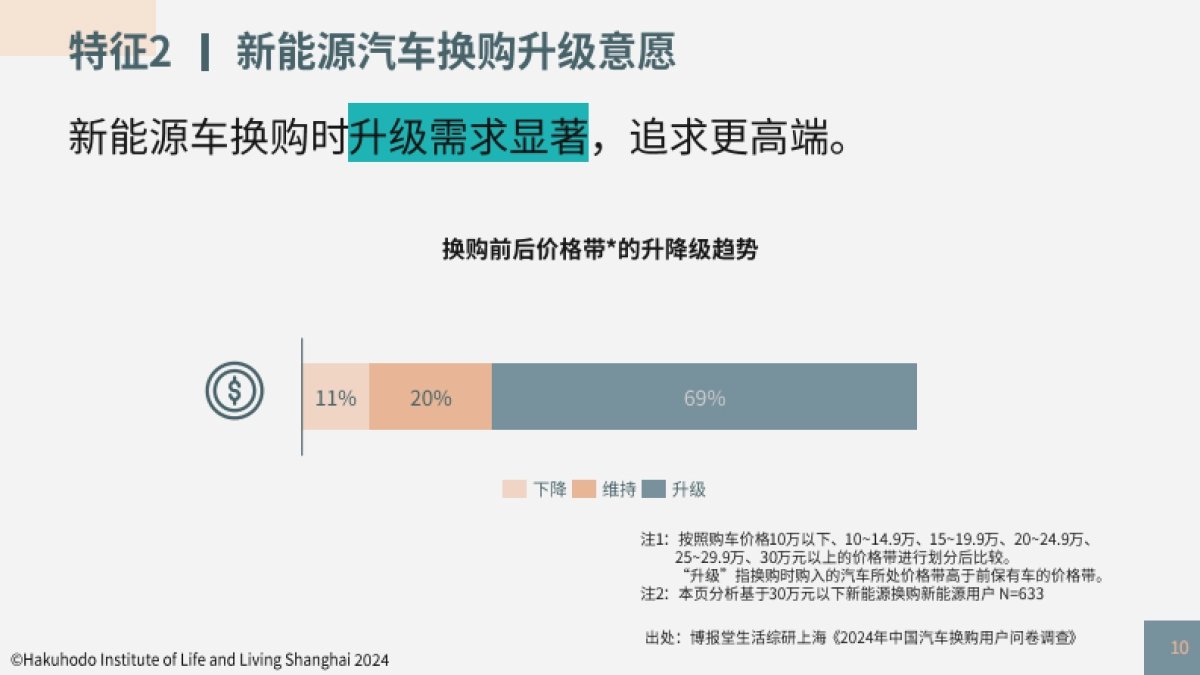 博报堂：新能源汽车换购用户解读_第10页