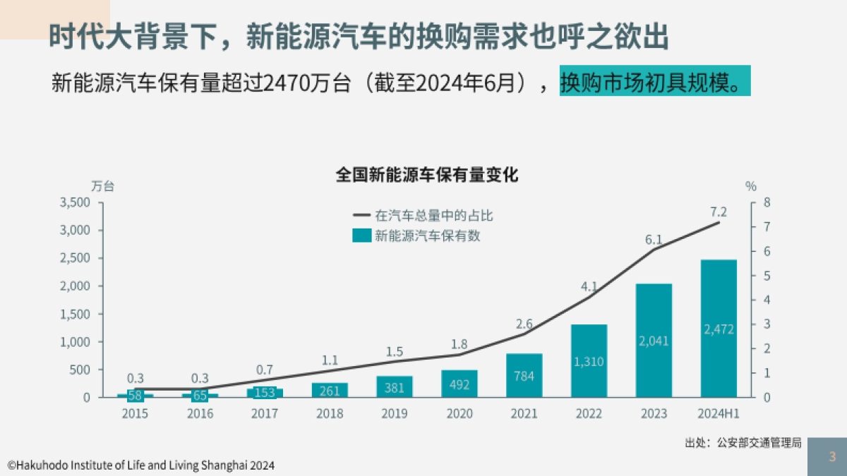 博报堂：新能源汽车换购用户解读_第3页