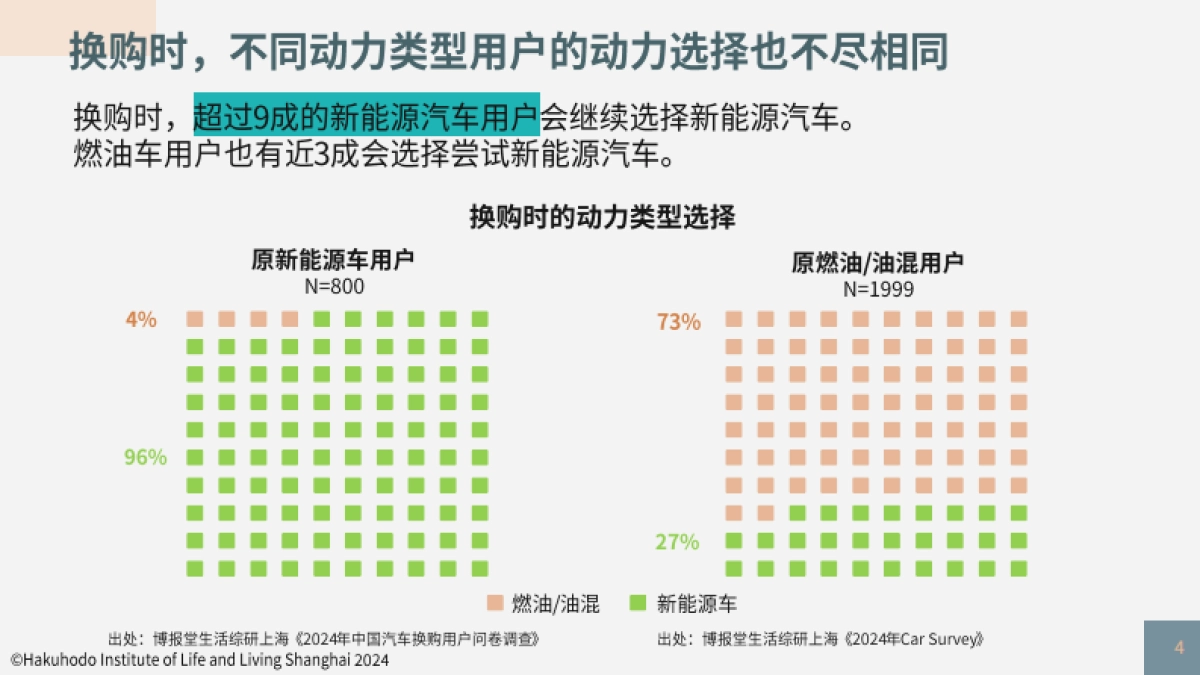 博报堂：新能源汽车换购用户解读_第4页
