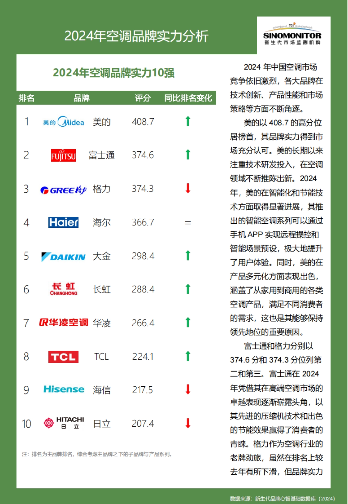 2024空调品牌实力评估报告_第4页