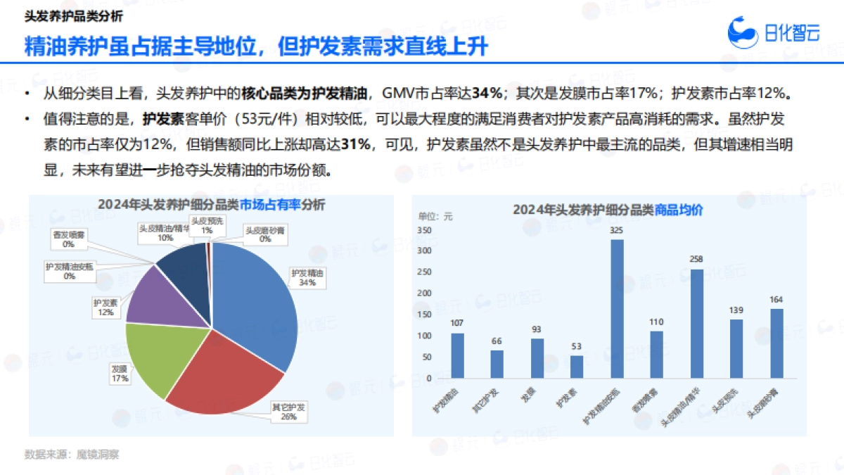 2024年头发养护行业市场洞察、消费者行为分析及2025年新品趋势预判_第7页