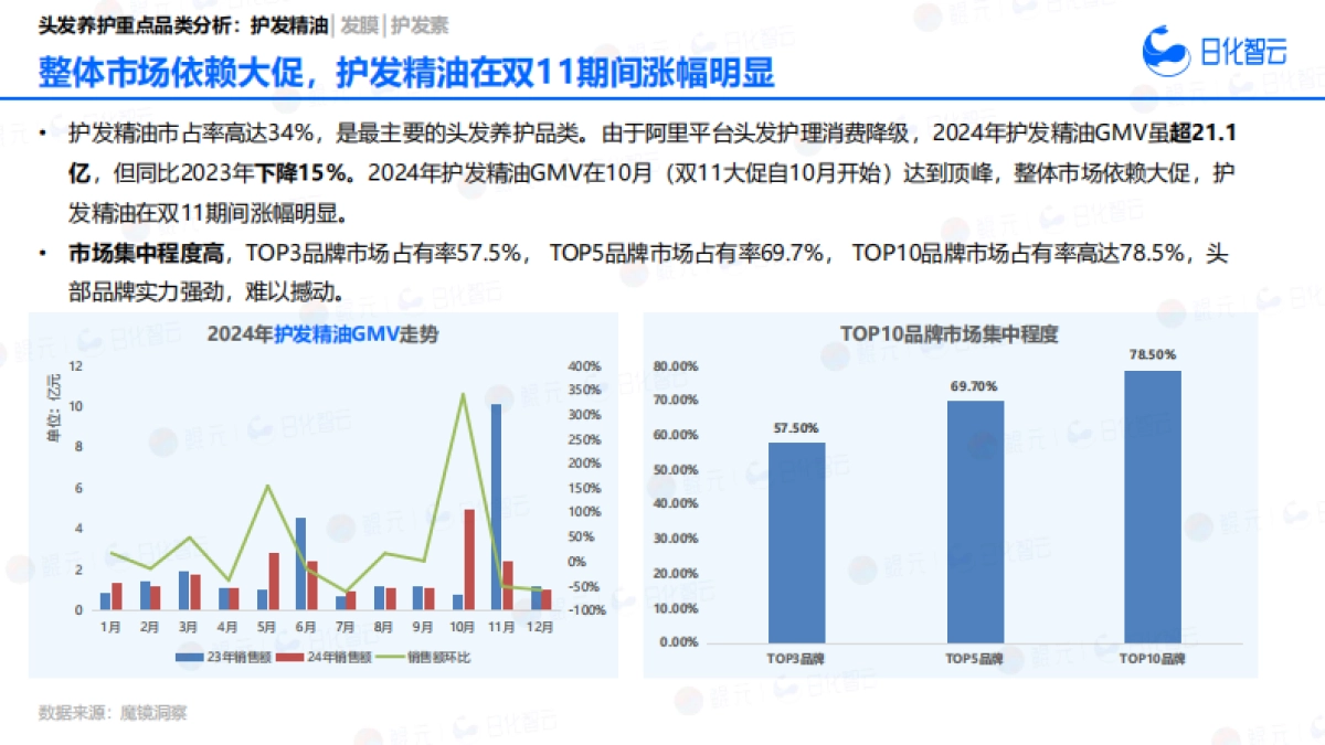 2024年头发养护行业市场洞察、消费者行为分析及2025年新品趋势预判_第8页