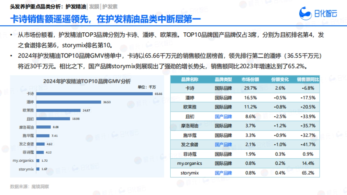 2024年头发养护行业市场洞察、消费者行为分析及2025年新品趋势预判_第9页