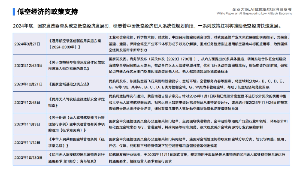 2025年企业大脑·AI赋能低空经济白皮书_第4页