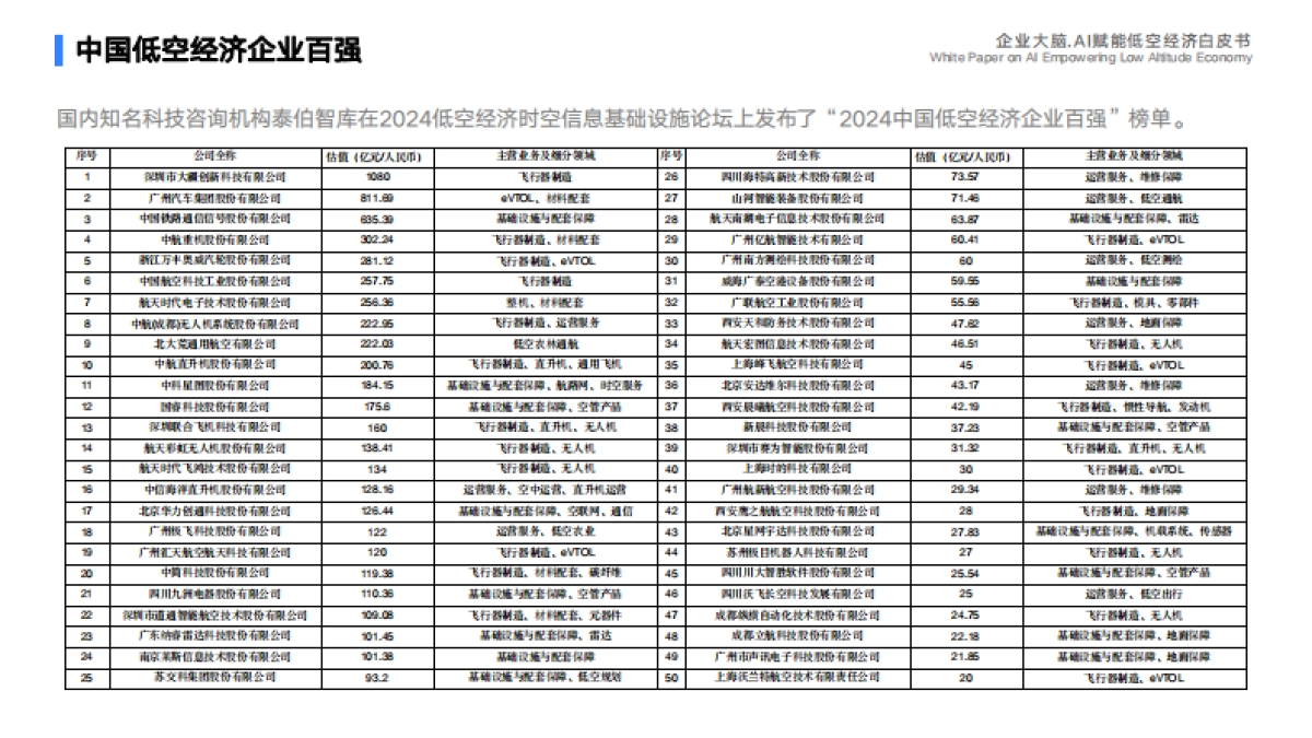 2025年企业大脑·AI赋能低空经济白皮书_第8页