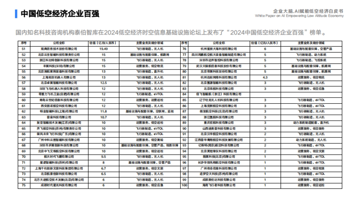 2025年企业大脑·AI赋能低空经济白皮书_第9页