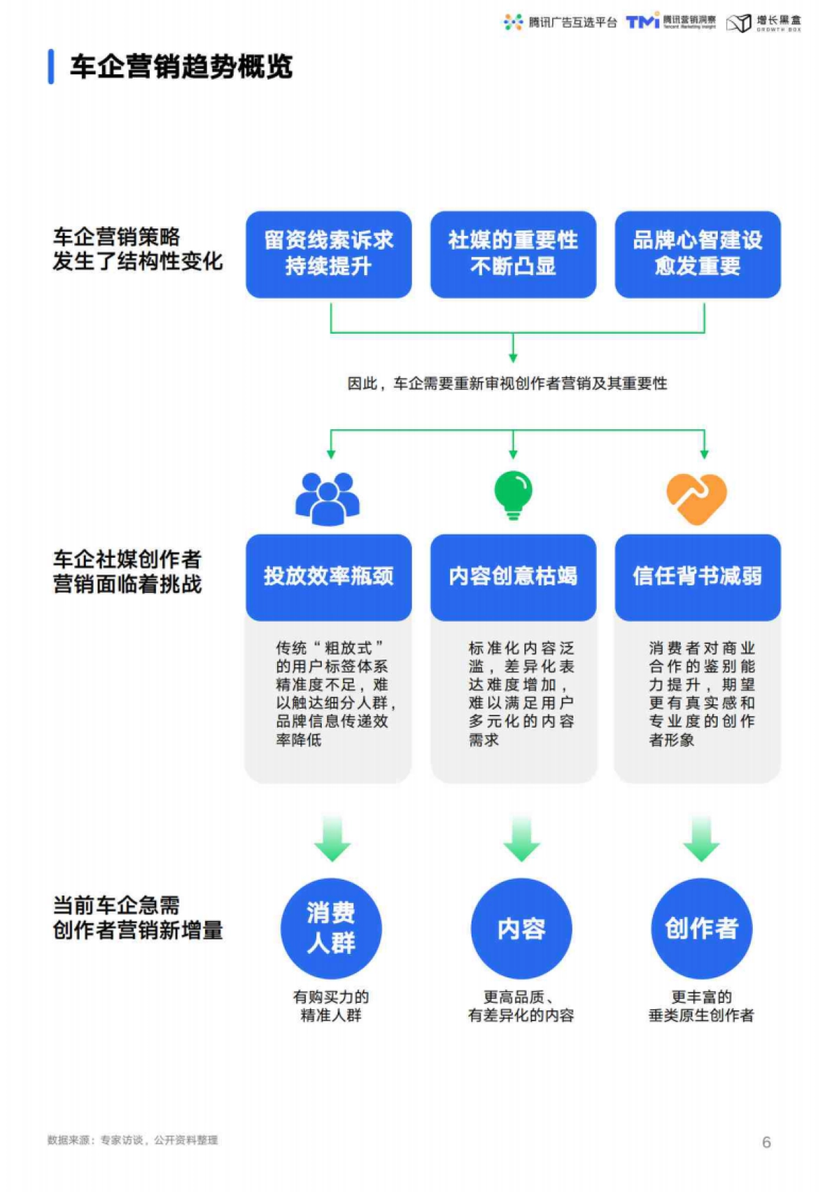 2025汽车行业创作者营销白皮书_第6页
