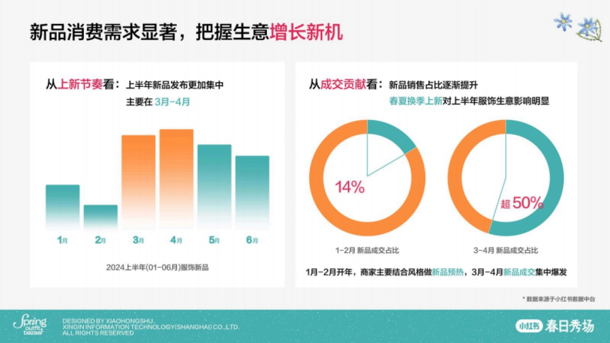 2025小红书乘风起势,助力笔记、店播高成交_第5页