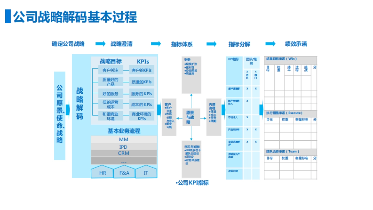 公司管理:公司战略解码方法_第7页