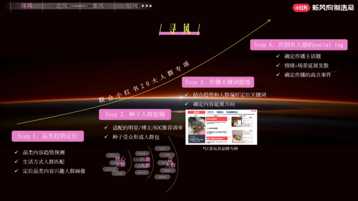 小红书新风向制造局（升级版）招商_第7页