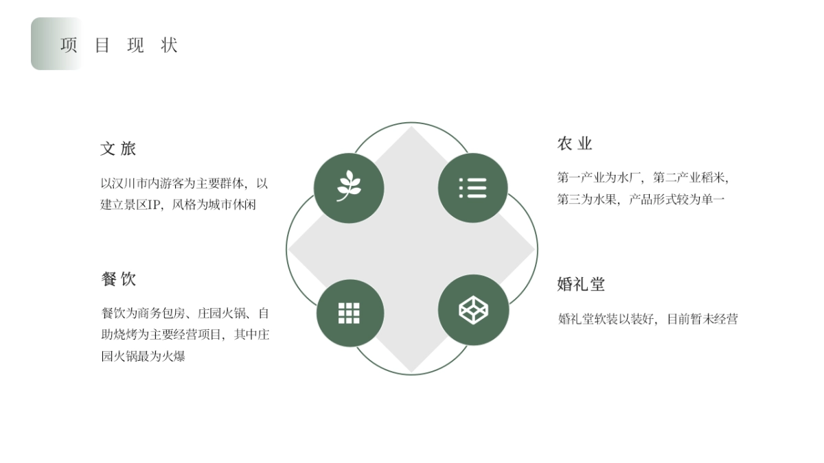 生态园区幸福文旅+运营思路方案「文旅+乡村振兴+亲子+活动+文创+婚庆+民宿+餐饮+农业+智慧景区」_第5页