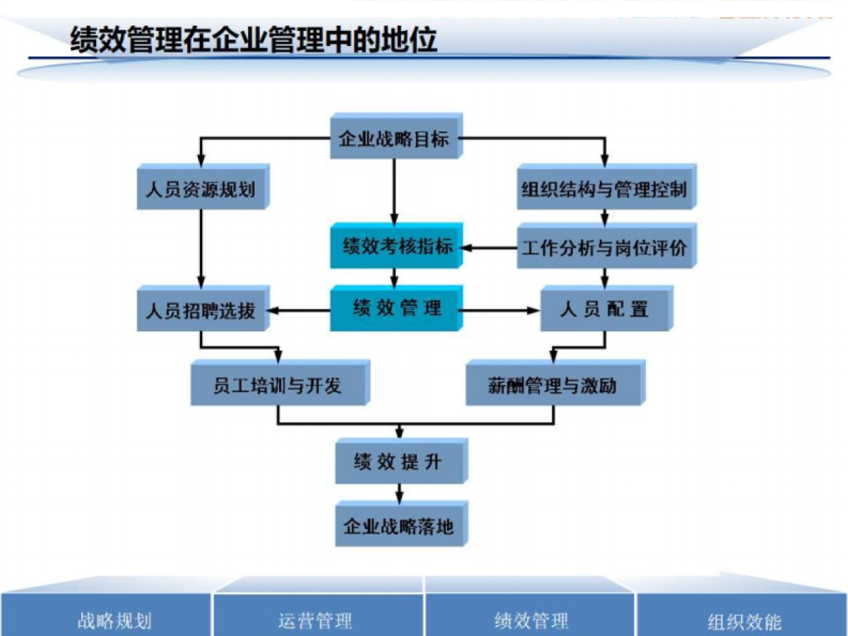 绩效体系设计指南_第2页