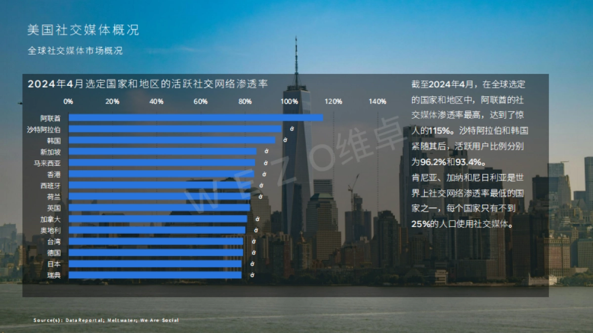 2024美国社交媒体报告_第7页