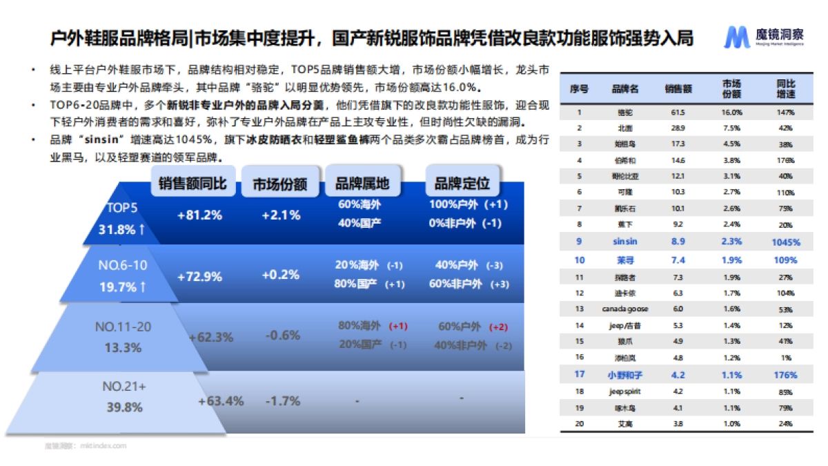 2024年户外市场研究报告_第10页