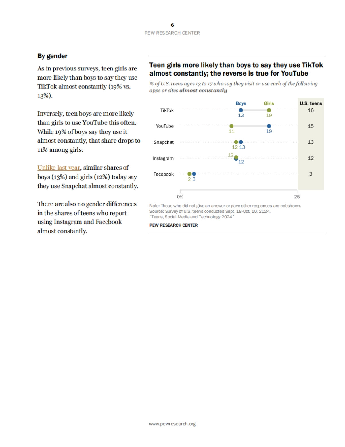 2024年青少年、社交媒体和科技报告_第7页