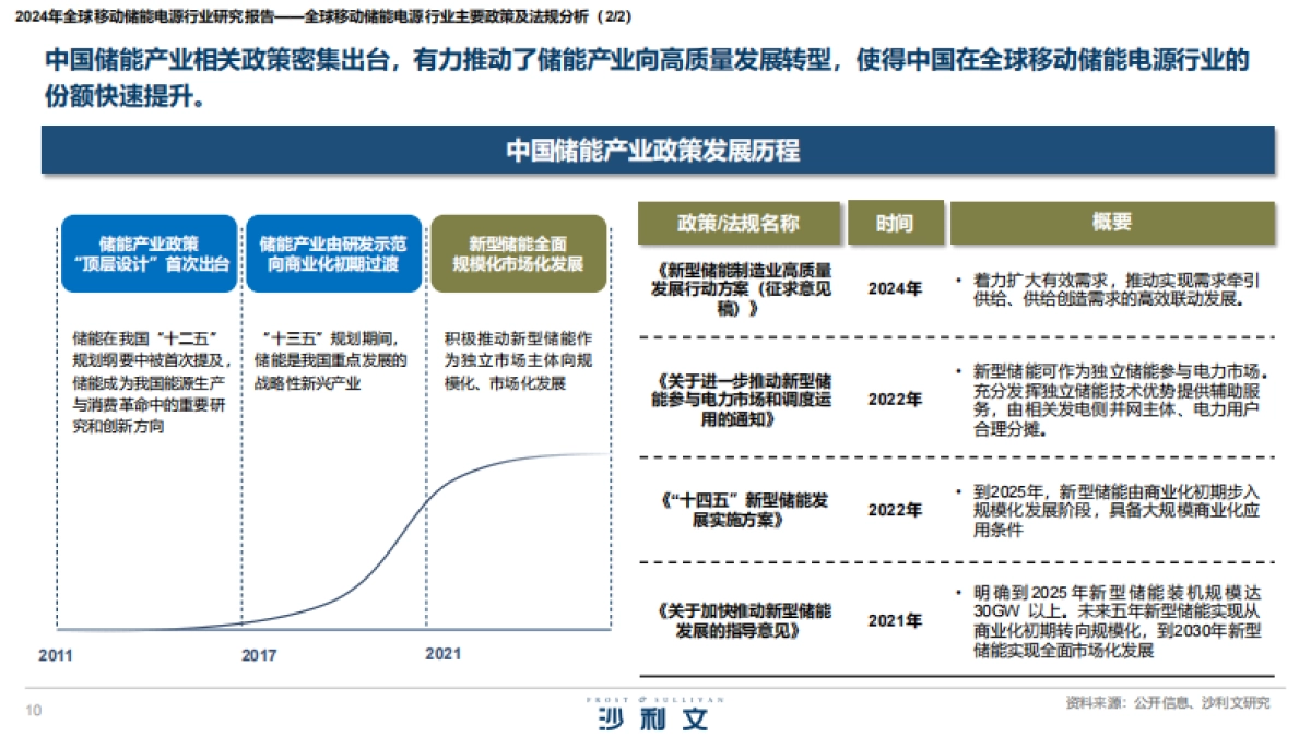 2024年全球移动储能电源行业研究报告_第10页