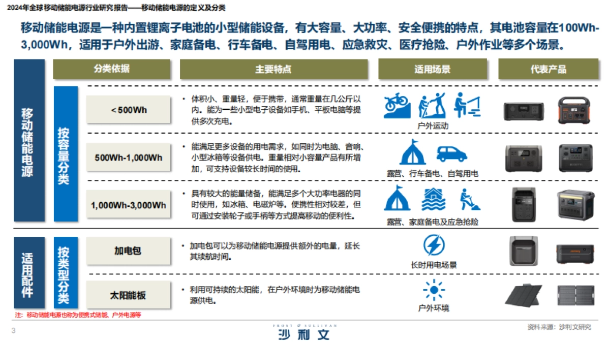 2024年全球移动储能电源行业研究报告_第3页