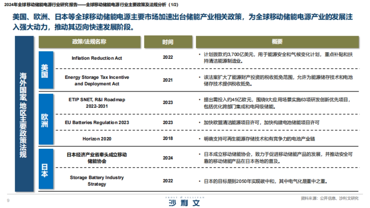 2024年全球移动储能电源行业研究报告_第9页