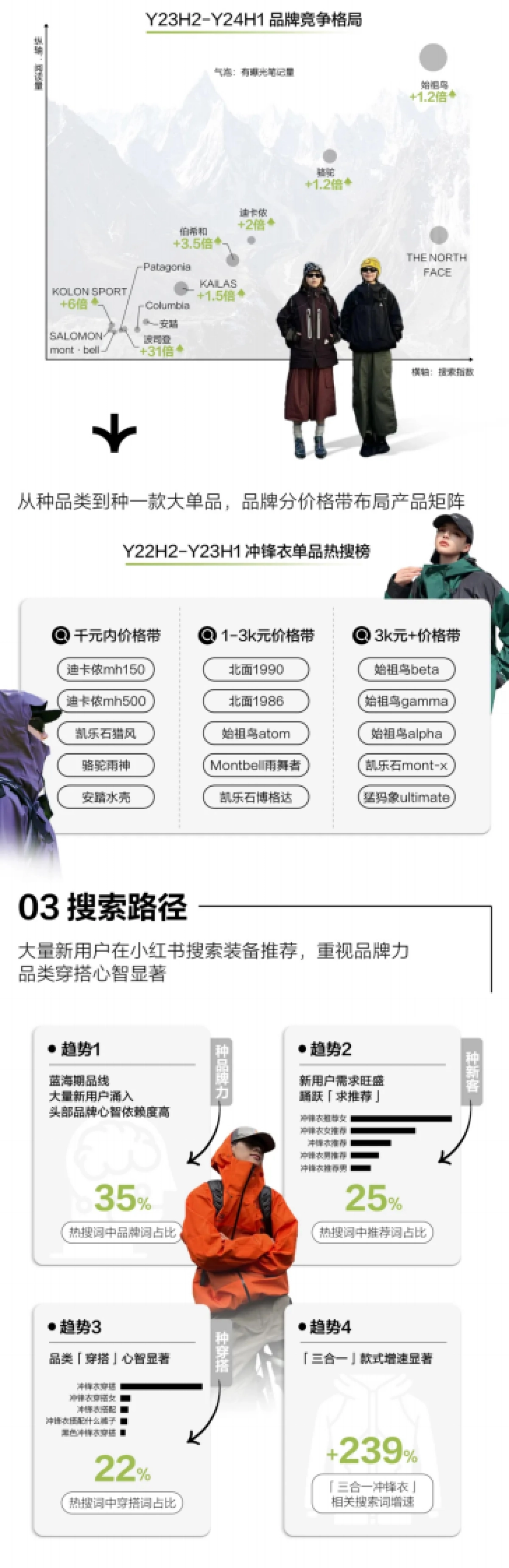 2024品类特辑-冲锋衣营销指南-小红书_第3页