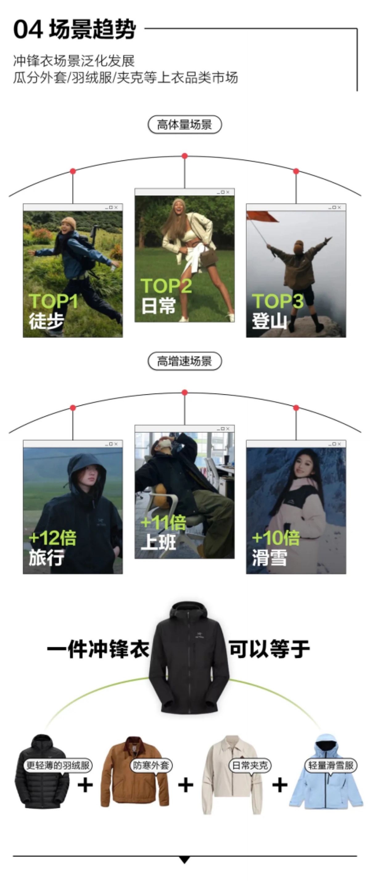 2024品类特辑-冲锋衣营销指南-小红书_第4页