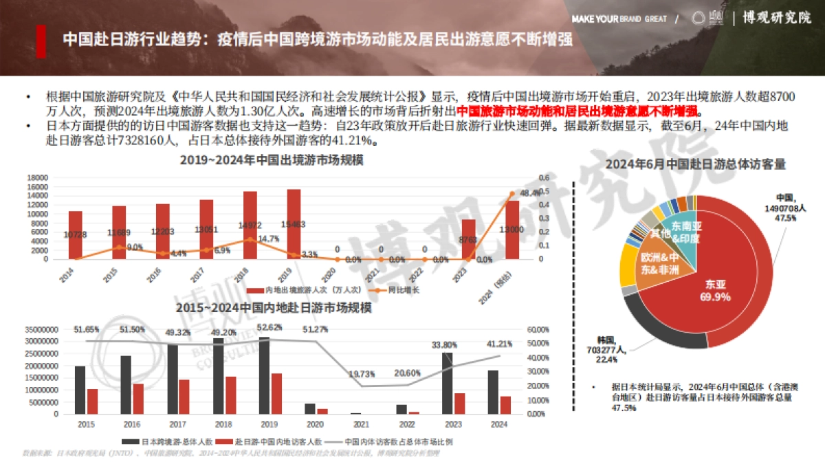 2024日本47地县级政府旅游部门在中国社交媒体平台运营推广报告_第4页