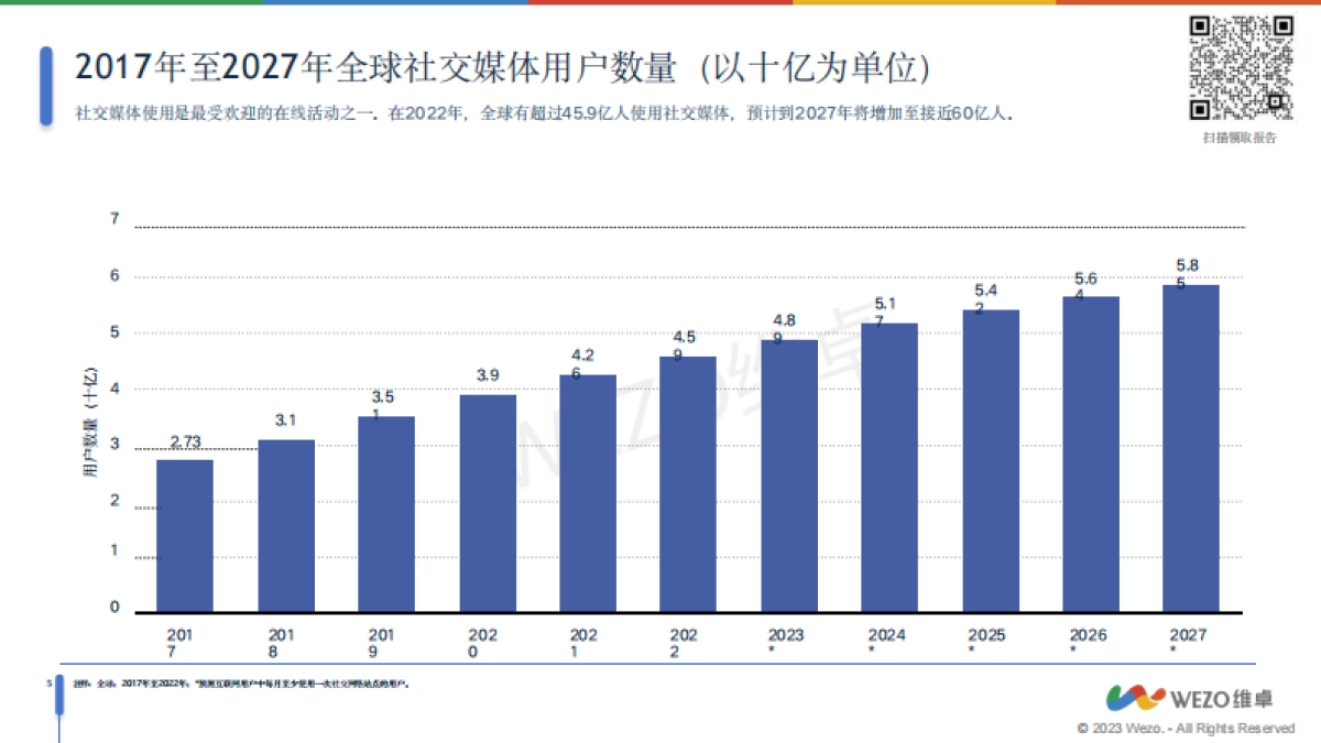 2024社交媒体全球使用趋势报告_第6页