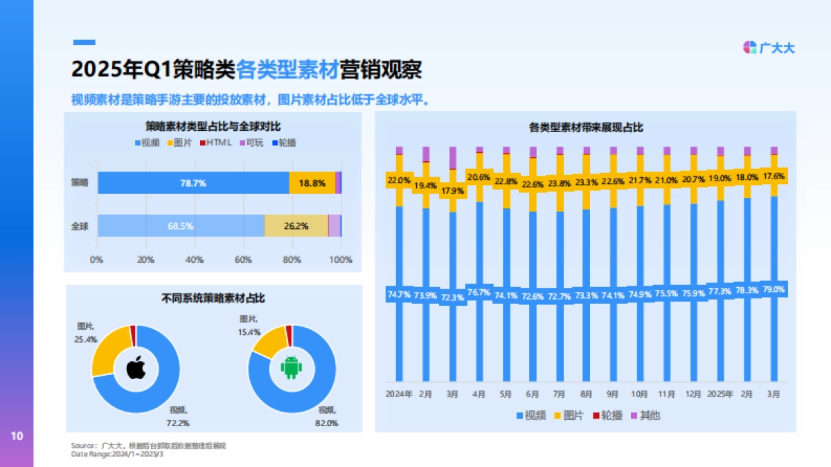 2025年Q1策略手游市场营销趋势洞察_第10页