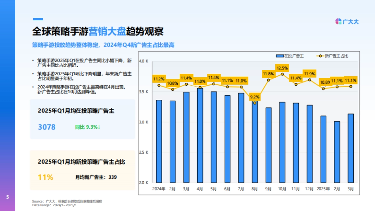 2025年Q1策略手游市场营销趋势洞察_第5页