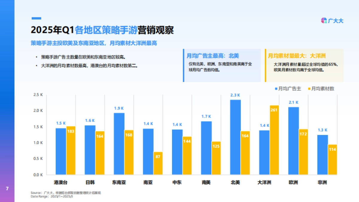 2025年Q1策略手游市场营销趋势洞察_第7页