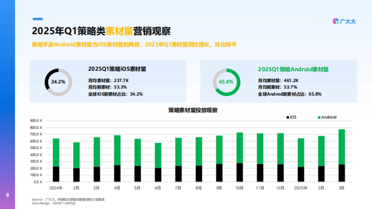 2025年Q1策略手游市场营销趋势洞察_第9页