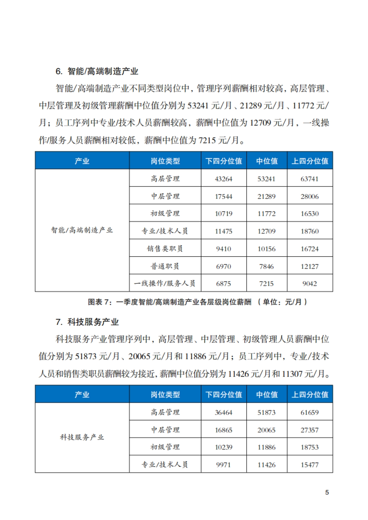 2025年北京市人力资源市场薪酬数据报告_第10页