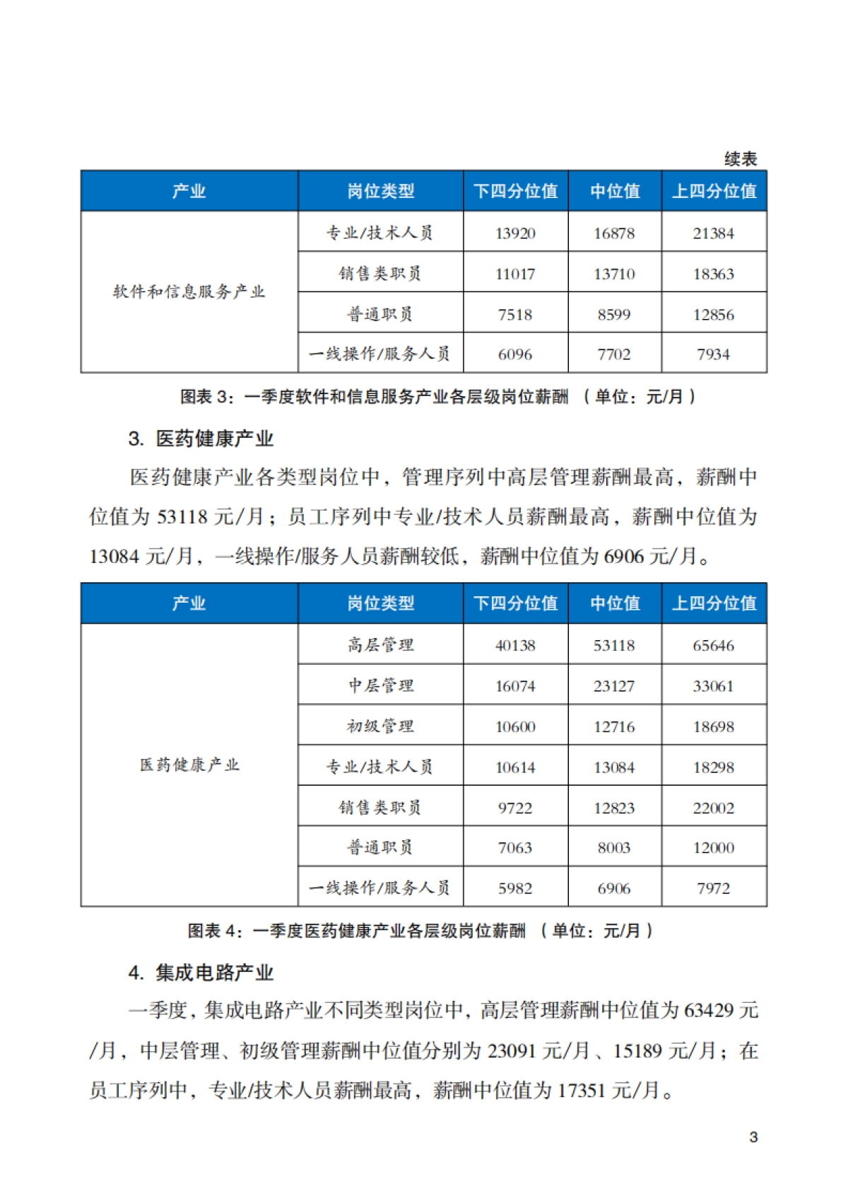 2025年北京市人力资源市场薪酬数据报告_第8页