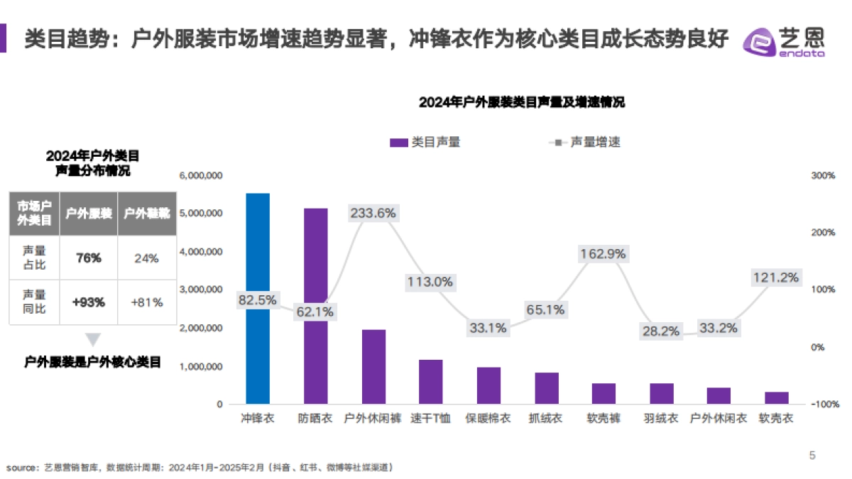 2025年冲锋衣行业市场趋势监测报告_第5页