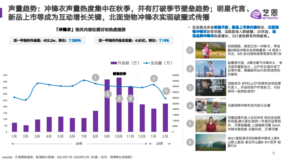 2025年冲锋衣行业市场趋势监测报告_第6页