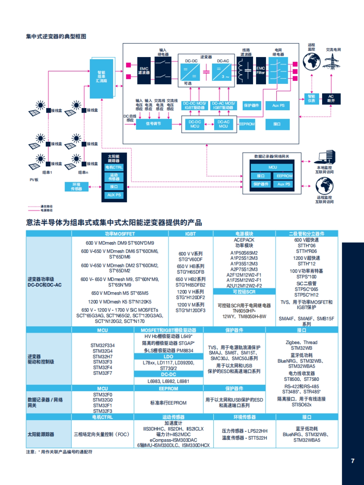 2025年电源管理指南白皮书-意法半导体_第7页