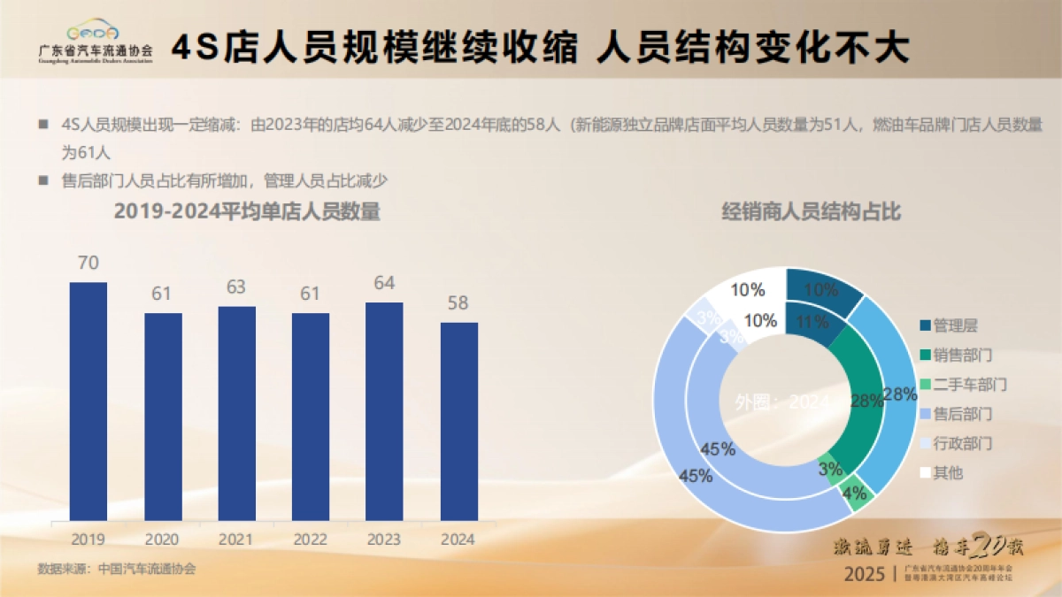2025年汽车经销商生存状况及发展机遇报告_第3页