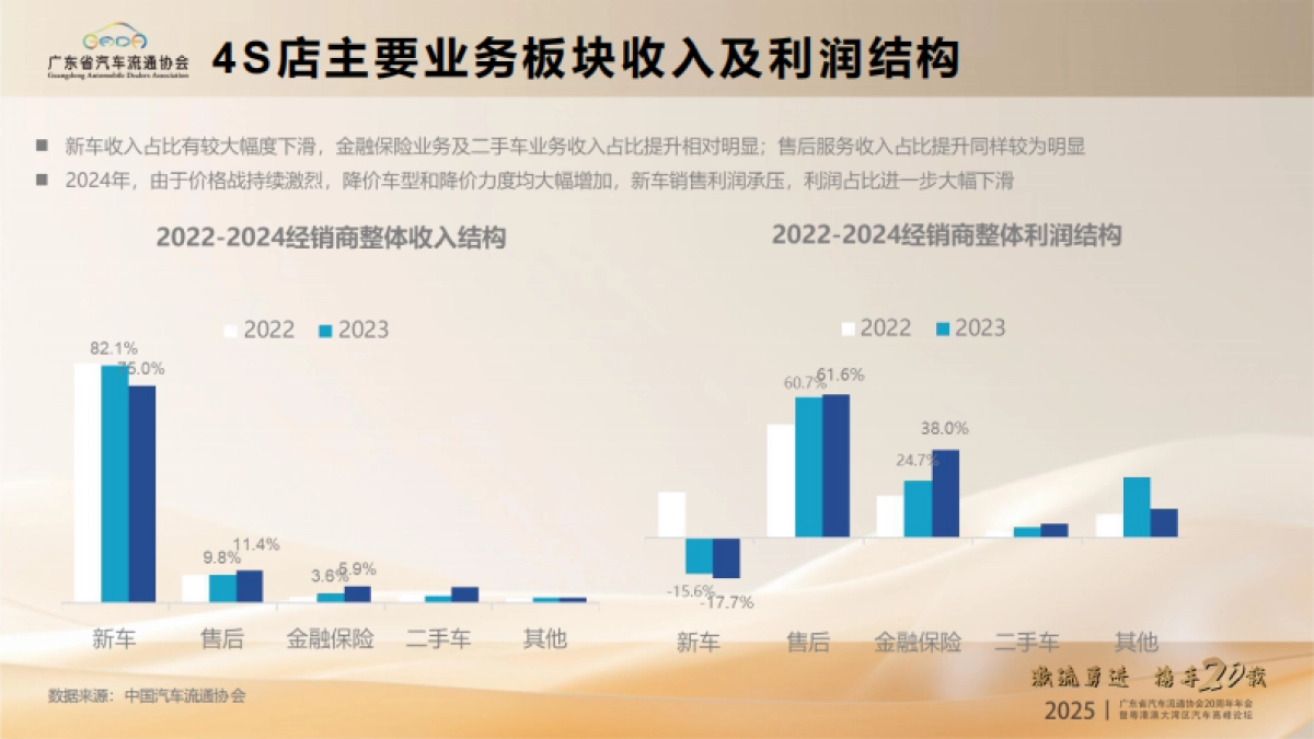 2025年汽车经销商生存状况及发展机遇报告_第5页