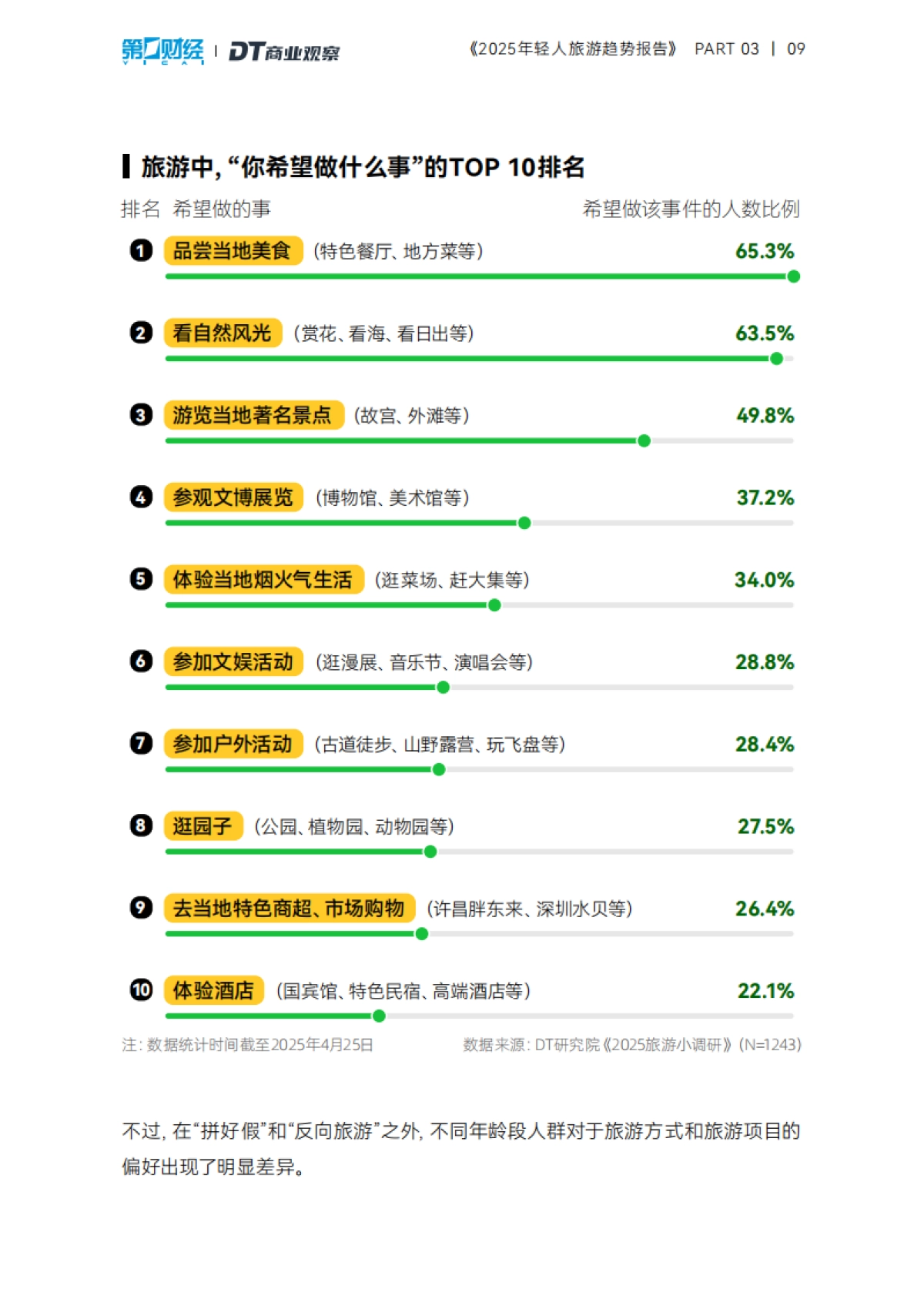 2025年轻人旅游趋势报告_第10页