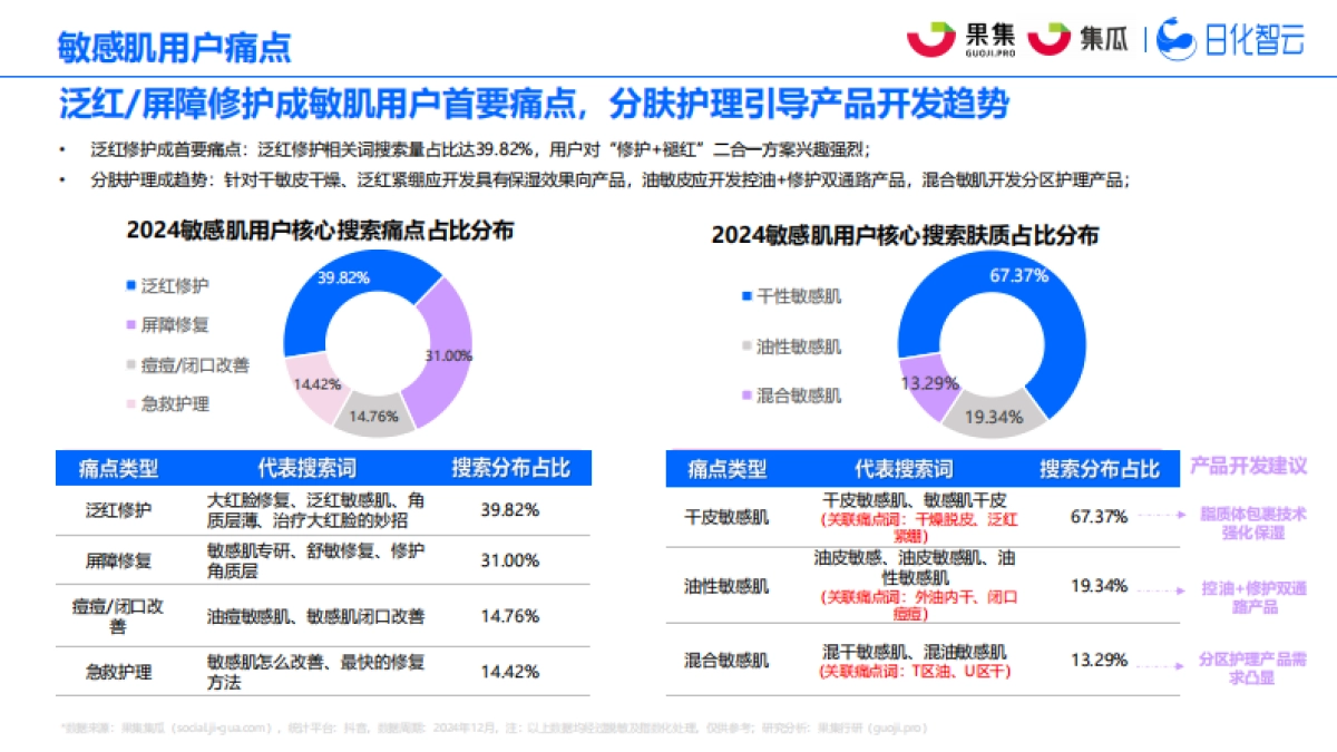 2025年社媒电商敏感肌行业趋势洞察报告_第7页