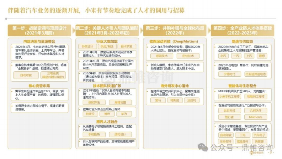 2025年小米汽车高端人才组建战略与实施路径研究报告_第3页