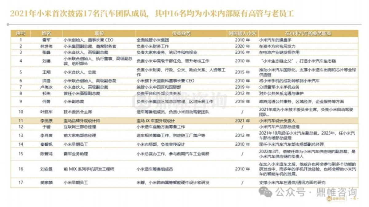 2025年小米汽车高端人才组建战略与实施路径研究报告_第4页