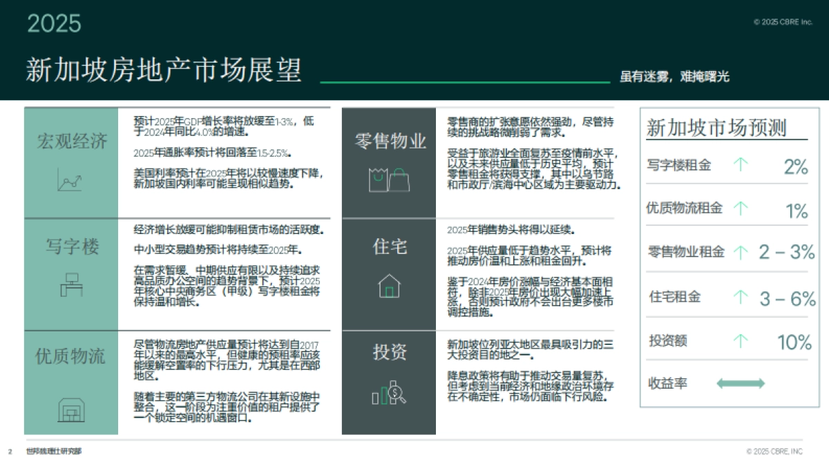 2025年新加坡房地产市场展望报告_第2页