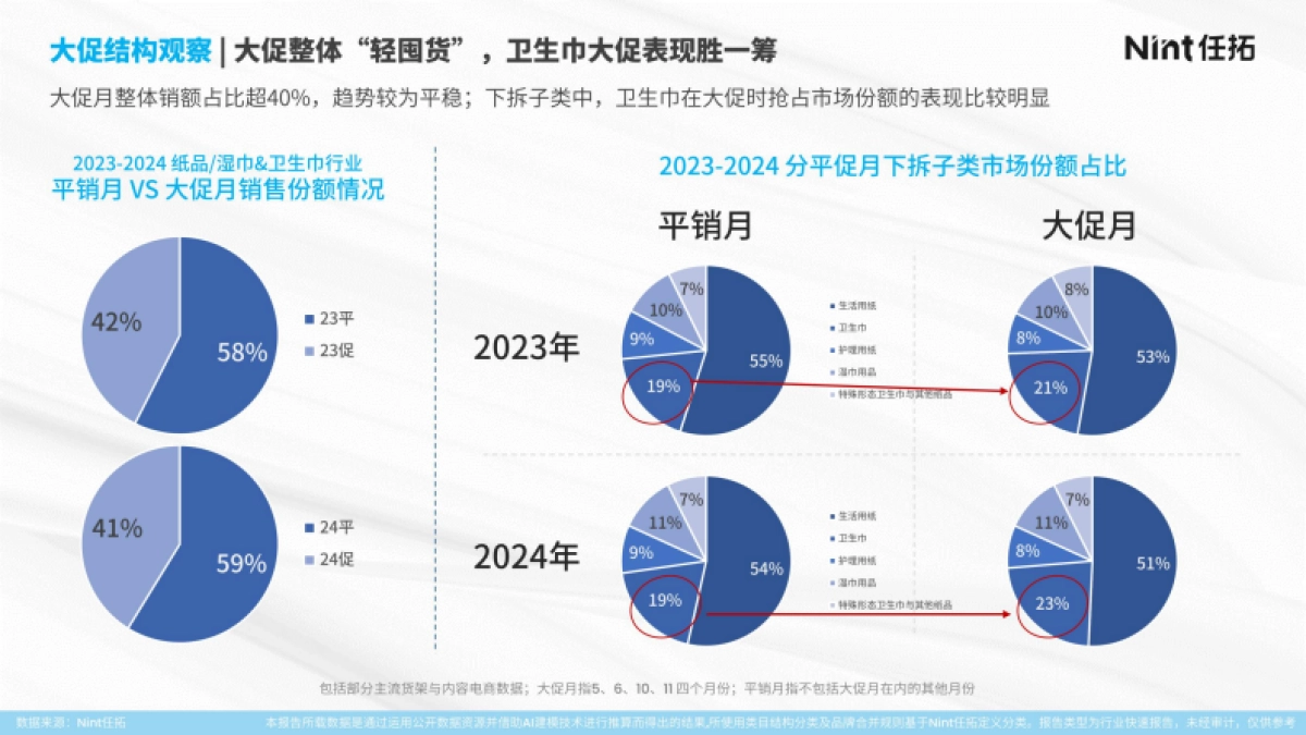 2025年纸品卫生巾行业报告_第9页