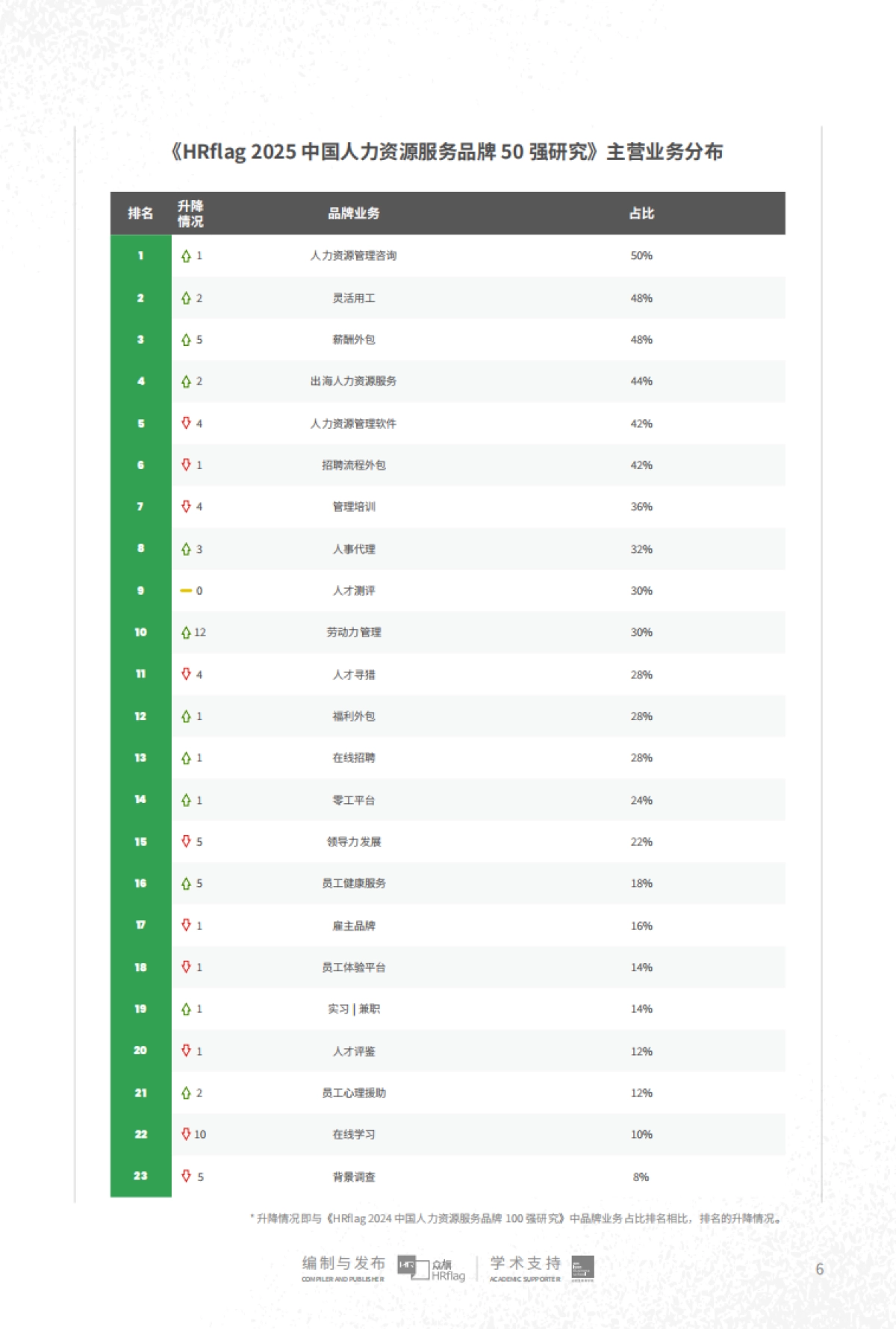 2025年中国人力资源服务品牌50强研究报告_第6页