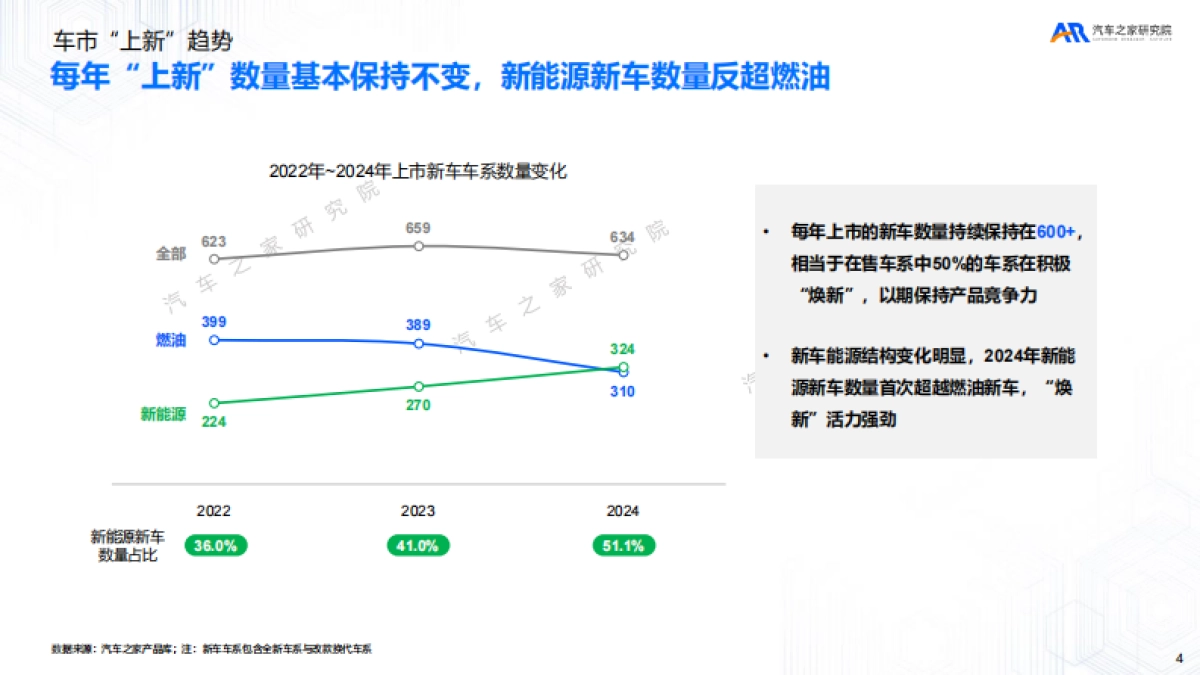 从“流量乱战”到“留量闭环”-新车上市营销洞察报告（2025）_第4页