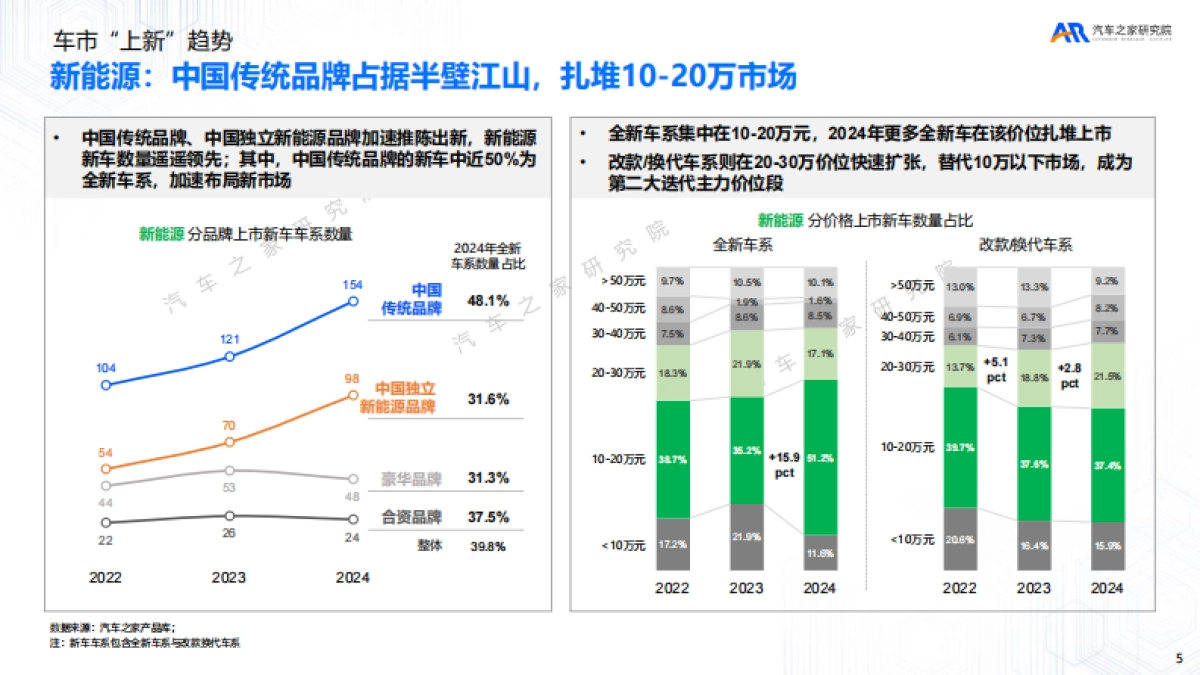 从“流量乱战”到“留量闭环”-新车上市营销洞察报告（2025）_第5页