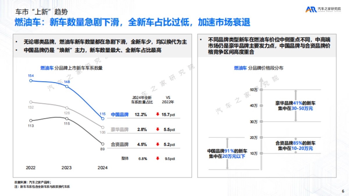 从“流量乱战”到“留量闭环”-新车上市营销洞察报告（2025）_第6页